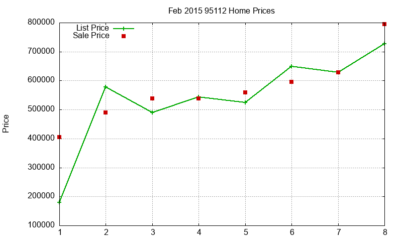 95112 Homes Just Sold 2015-02