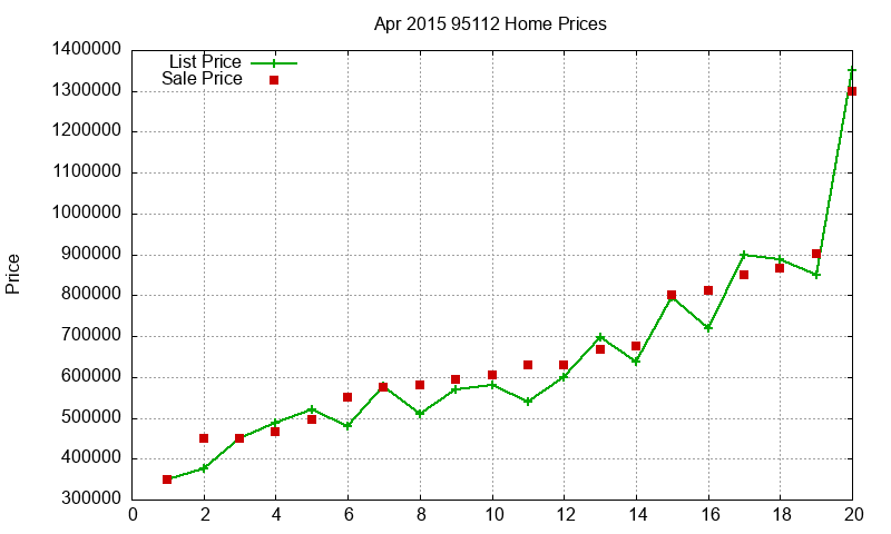 95112 Homes Just Sold 2015-04