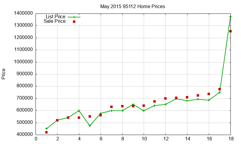 95112 Homes Just Sold 2015-05