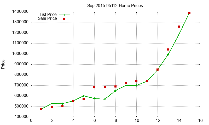 95112 Homes Just Sold 2015-09