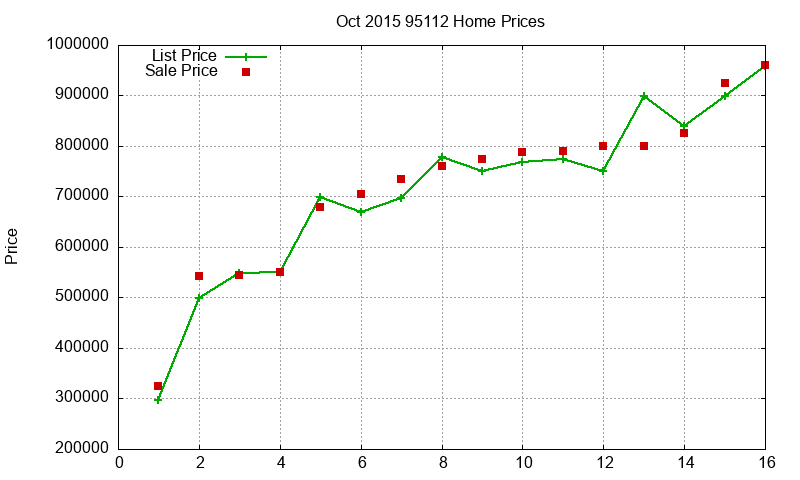 95112 Homes Just Sold 2015-10