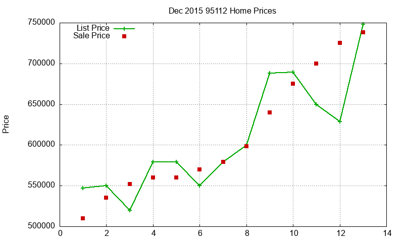 95112 Homes Just Sold 2015-12
