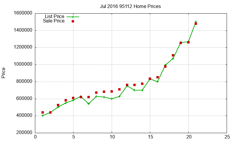 95112 Homes Just Sold 2016-07