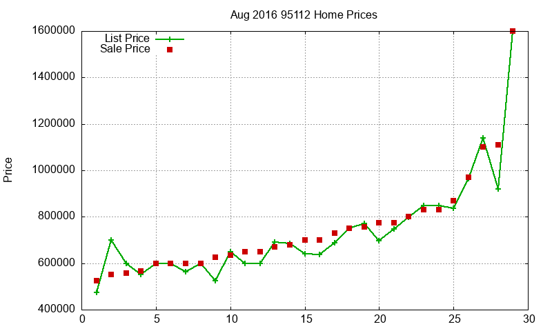 95112 Homes Just Sold 2016-08