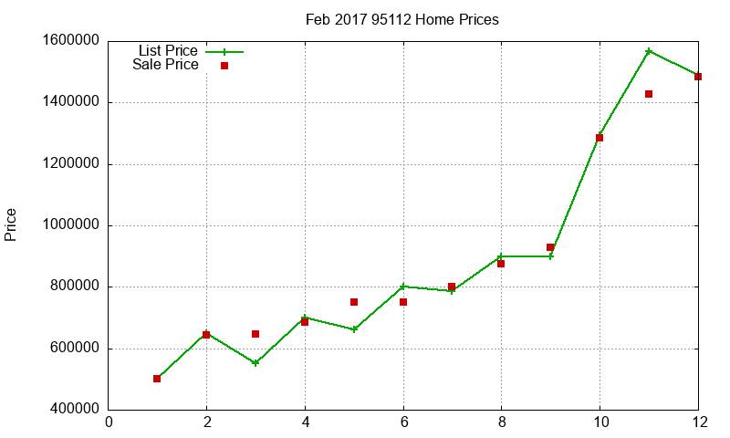 95112 Homes Just Sold 2017-02
