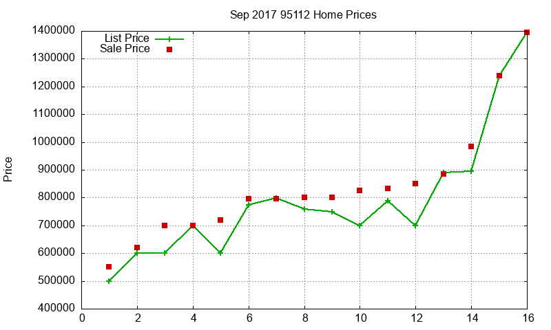 95112 Homes Just Sold 2017-09