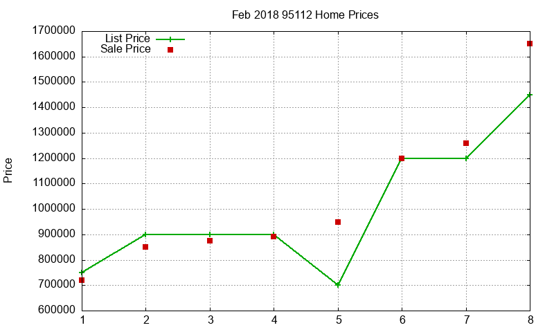 95112 Homes Just Sold 2018-02