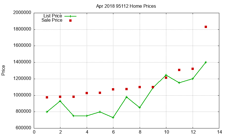 95112 Homes Just Sold 2018-04