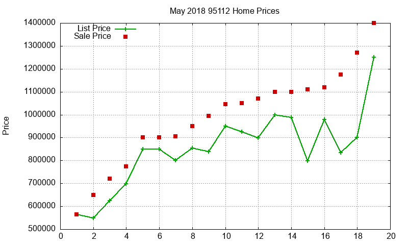 95112 Homes Just Sold 2018-05