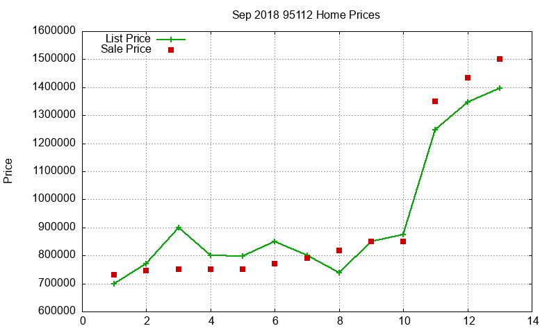 95112 Homes Just Sold 2018-09
