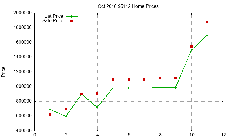 95112 Homes Just Sold 2018-10