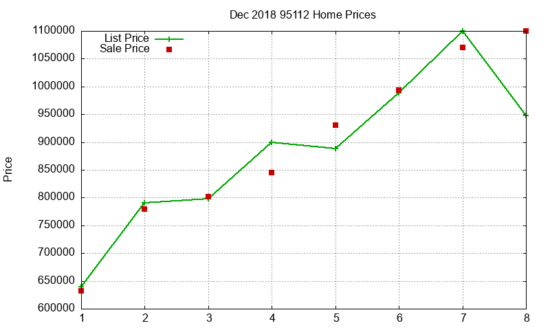 95112 Homes Just Sold 2018-12