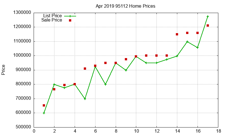 95112 Homes Just Sold 2019-04
