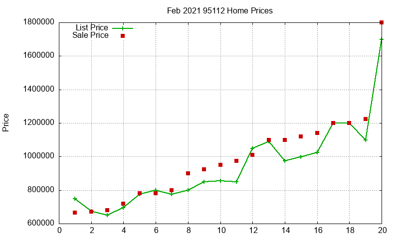 95112 Homes Just Sold 2021-02 95112 Homes Just Sold 2021-02