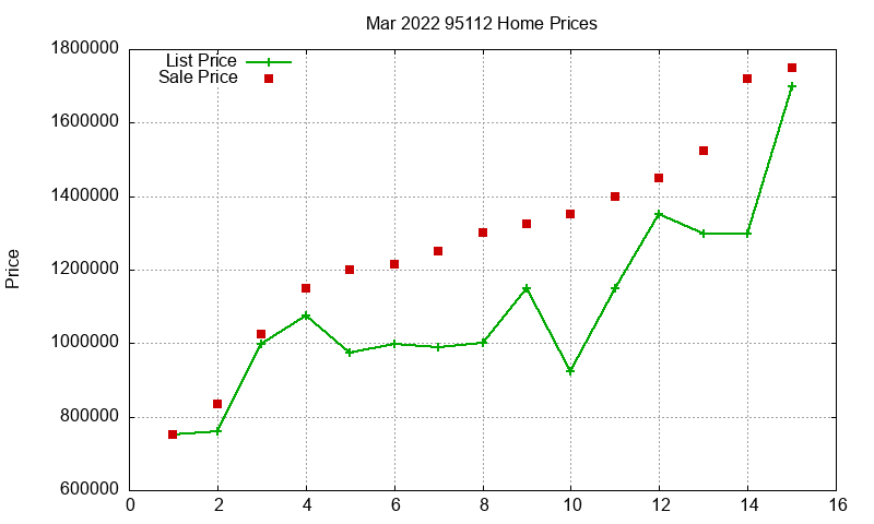 95112 Homes Just Sold 2022-03