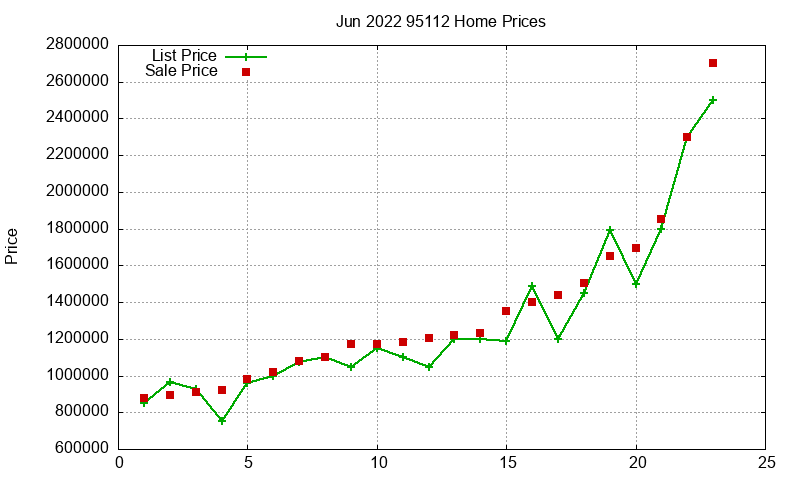 95112 Homes Just Sold 2022-06