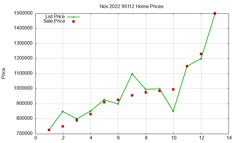 95112 Homes Just Sold 2022-11