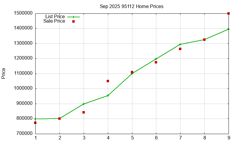 95112 Homes Just Sold 2025-09