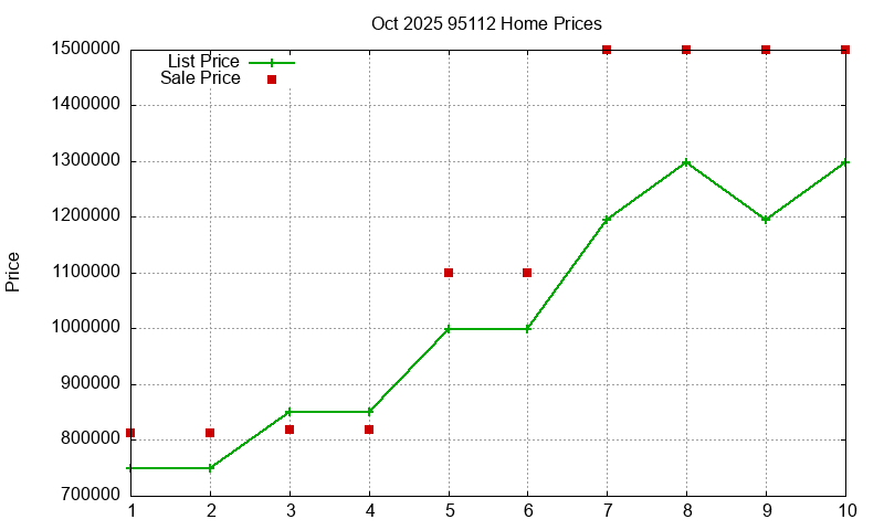 95112 Homes Just Sold 2025-10