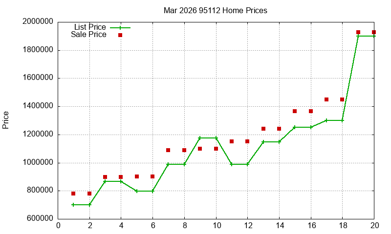 95112 Homes Just Sold 2026-03