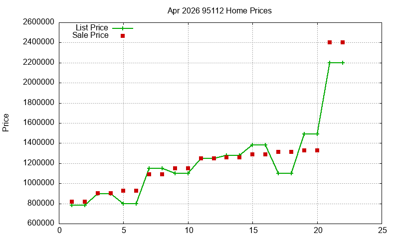 95112 Homes Just Sold 2026-04