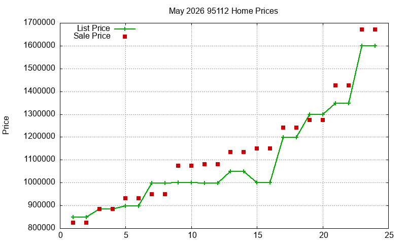 95112 Homes Just Sold 2026-05 95112 Homes Just Sold 2026-05