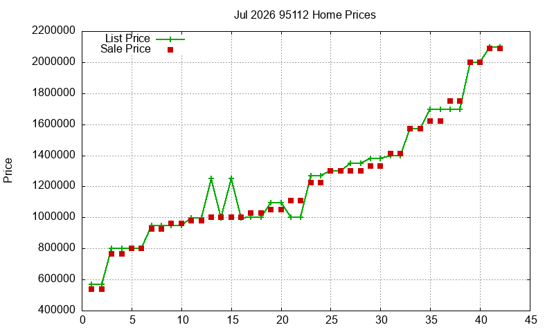 95112 Homes Just Sold 2026-07