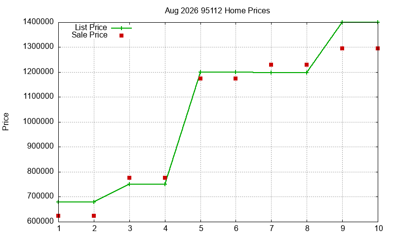 95112 Homes Just Sold 2026-08