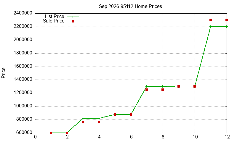 95112 Homes Just Sold 2026-09