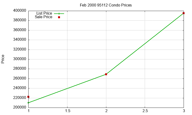 95112 Condos Just Sold 2000-02 95112 Condos Just Sold 2000-02
