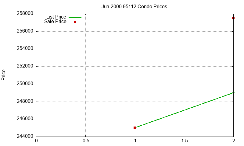 95112 Condos Just Sold 2000-06