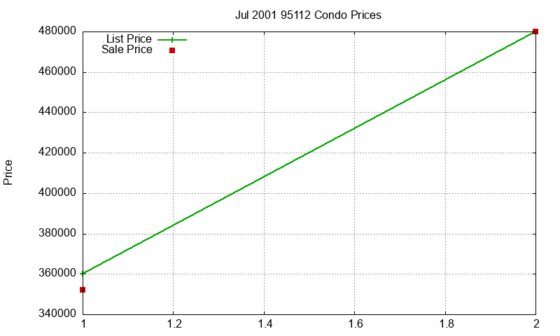 95112 Condos Just Sold 2001-07 95112 Condos Just Sold 2001-07