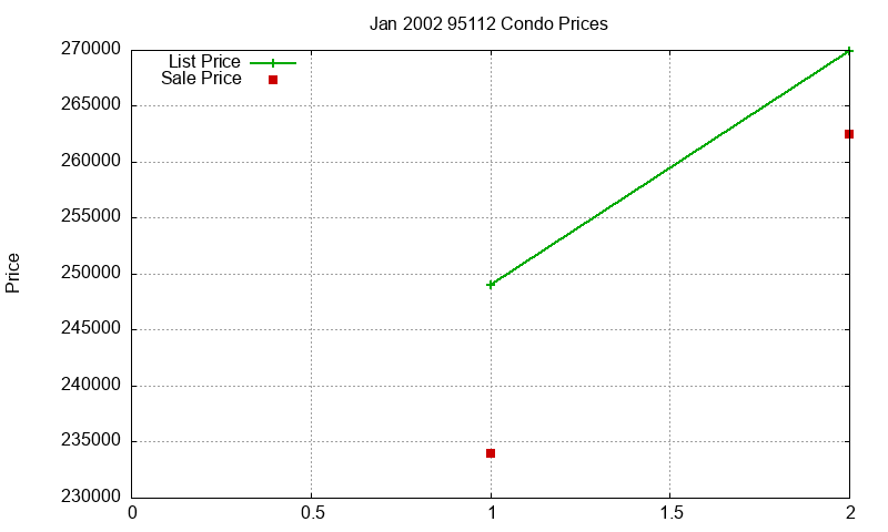 95112 Condos Just Sold 2002-01