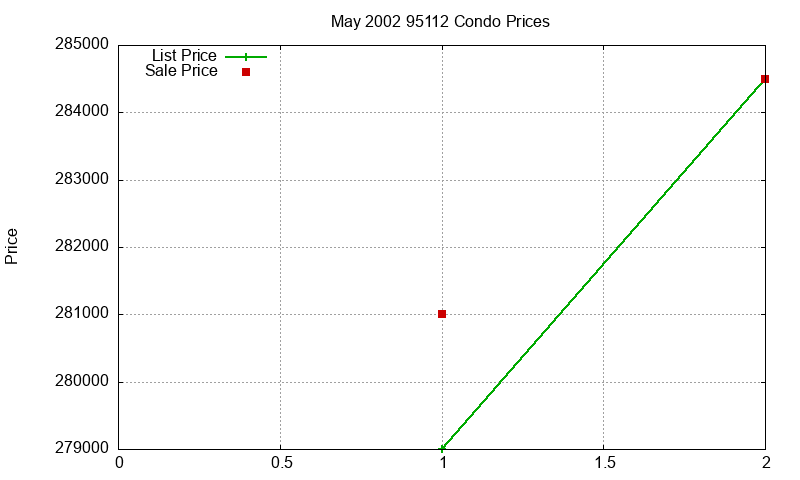 95112 Condos Just Sold 2002-05