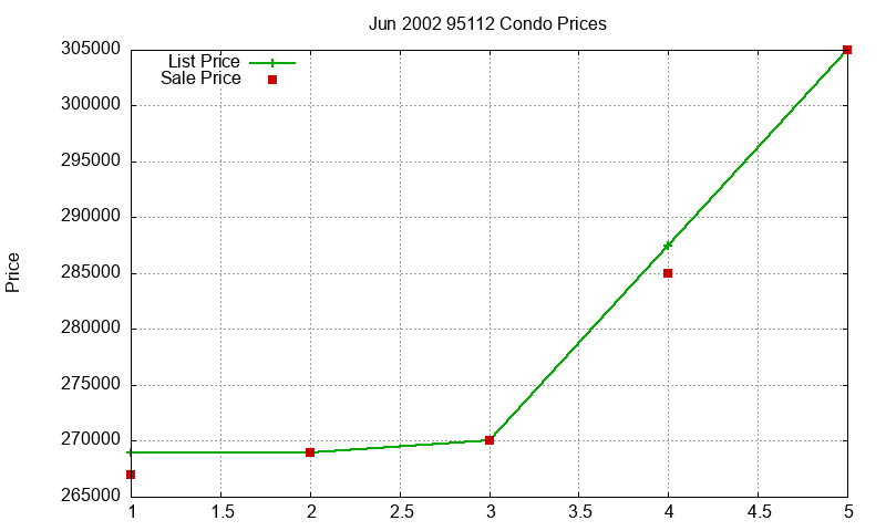 95112 Condos Just Sold 2002-06