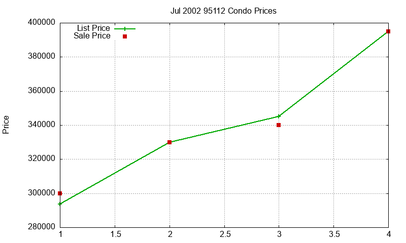 95112 Condos Just Sold 2002-07