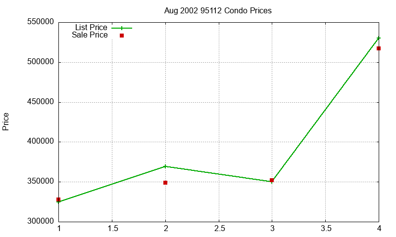 95112 Condos Just Sold 2002-08