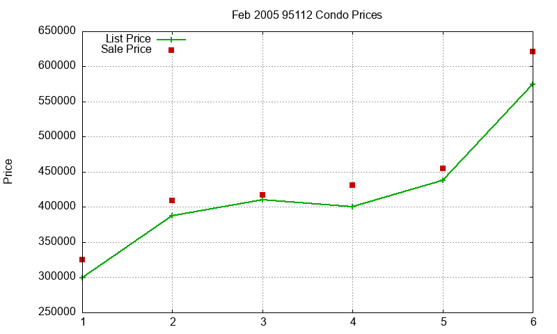 95112 Condos Just Sold 2005-02