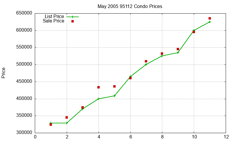 95112 Condos Just Sold 2005-05
