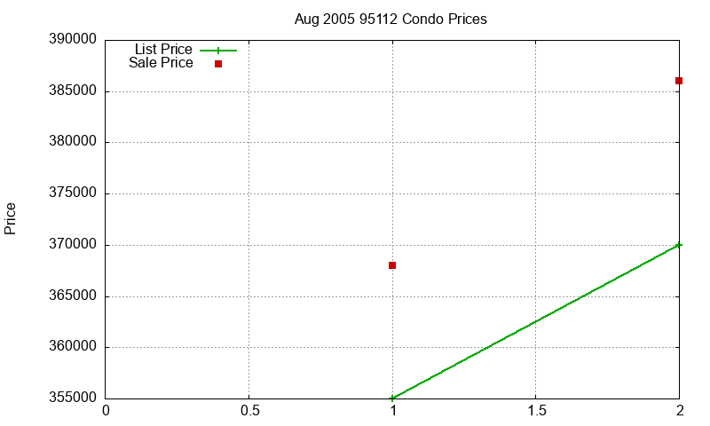 95112 Condos Just Sold 2005-08