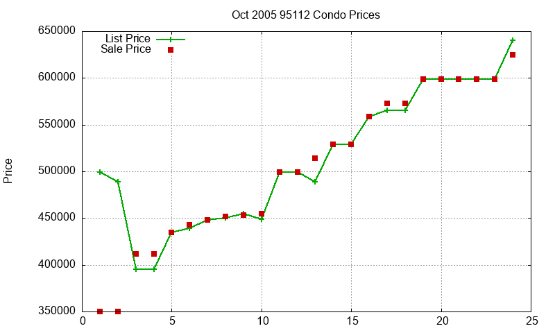 95112 Condos Just Sold 2005-10