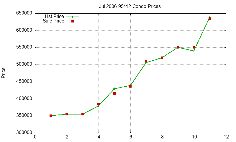 95112 Condos Just Sold 2006-07