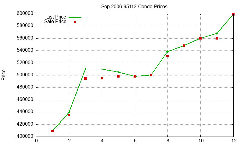95112 Condos Just Sold 2006-09