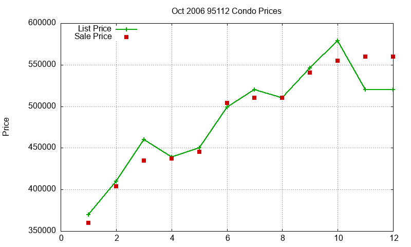 95112 Condos Just Sold 2006-10