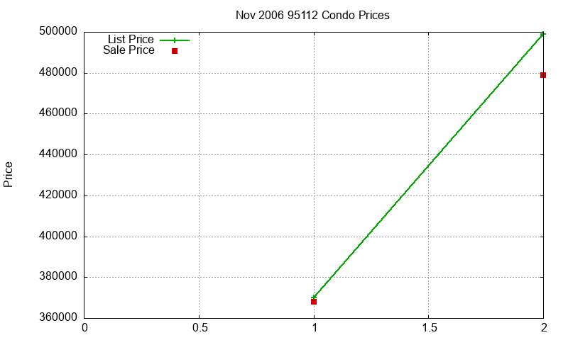 95112 Condos Just Sold 2006-11