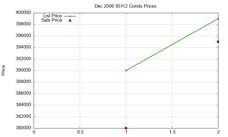 95112 Condos Just Sold 2006-12