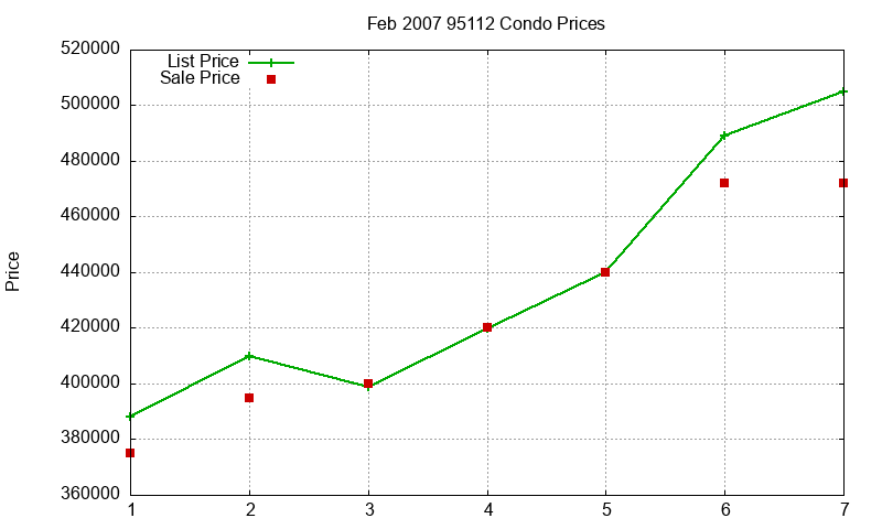 95112 Condos Just Sold 2007-02