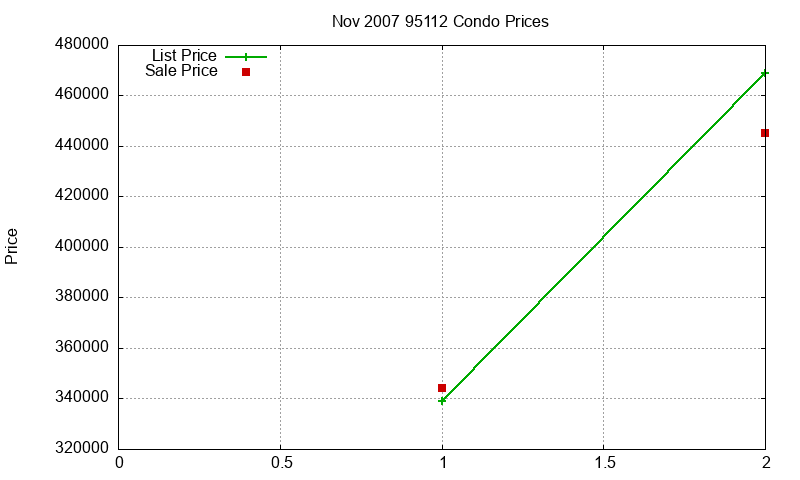 95112 Condos Just Sold 2007-11