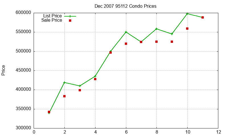95112 Condos Just Sold 2007-12
