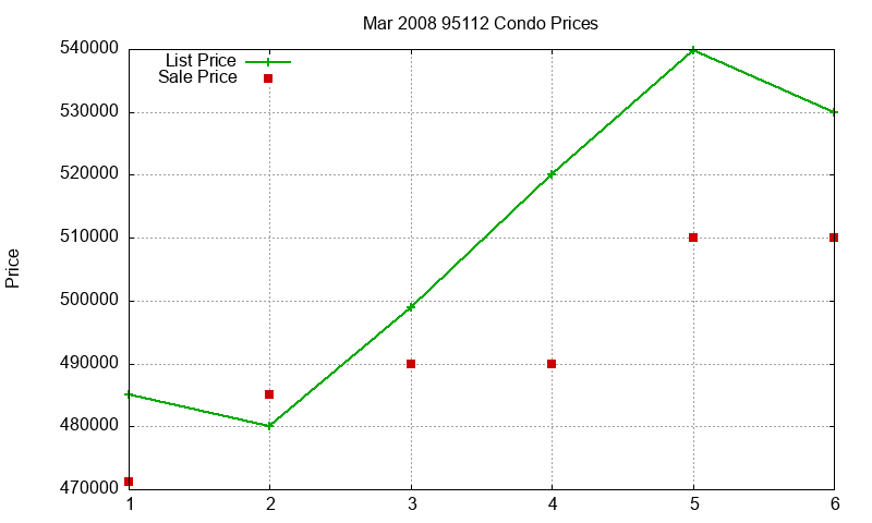 95112 Condos Just Sold 2008-03